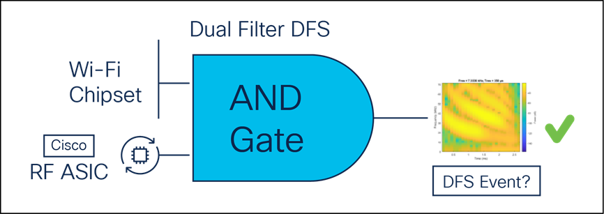 A DFS event (detected by Wi-Fi chipset) is compared to the RF ASIC to verify that it is indeed a real DFS event