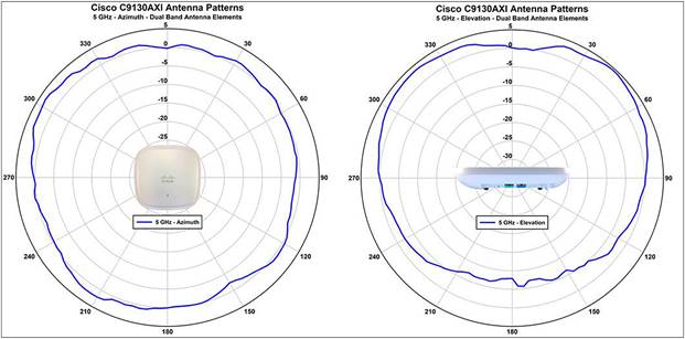 Cisco C9130AXI Antenna Patterns