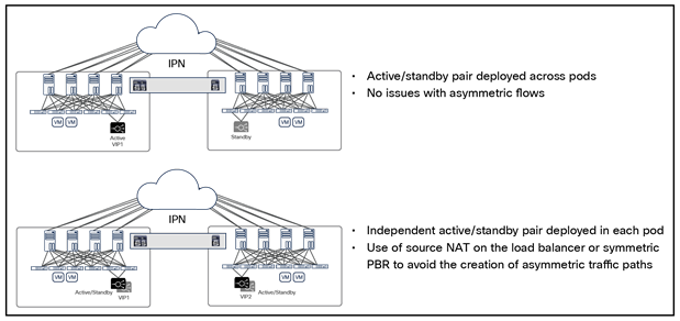 Recommended load balancer deployment options with Cisco ACI Multi-Pod