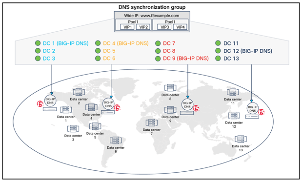 Example of a BIG-IP DNS deployment for global application services with DNS synchronization