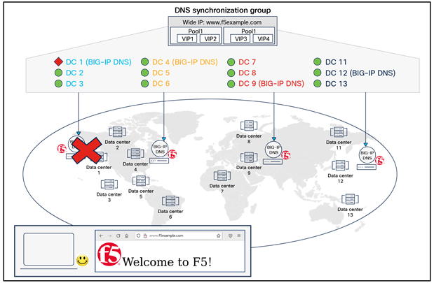 Example of a BIG-IP DNS deployment for global application services with DNS synchronization (failure scenario)