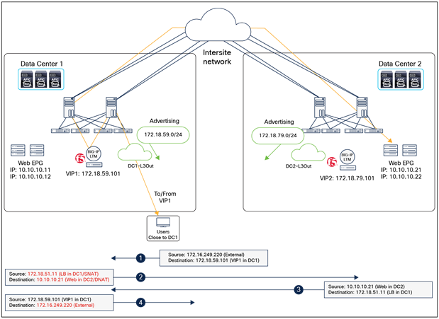 BIG-IP LTM with SNAT inbound and outbound traffic flows with VIP and real servers in different data centers