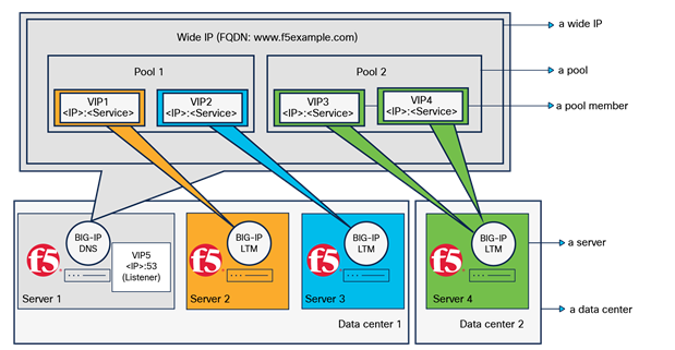 F5 BIG-IP DNS terminology