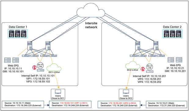 BIG-IP LTM as the gateway for outbound traffic flows (north-south)