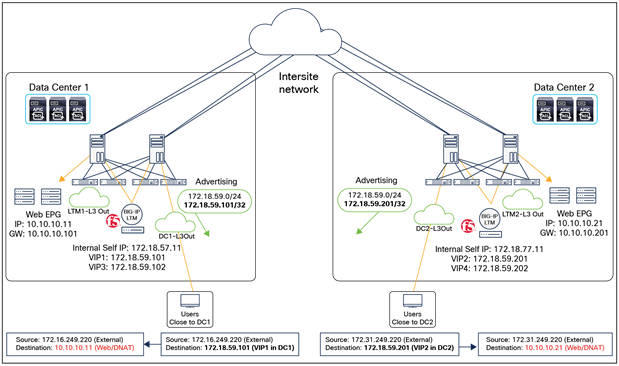 ACI fabric as the default gateway without SNAT or PBR (VRF sandwich) for inbound traffic flows (north-south)