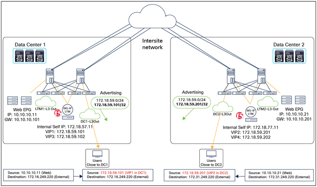ACI fabric as the default gateway without SNAT or PBR (VRF sandwich) for outbound traffic flows (north-south)