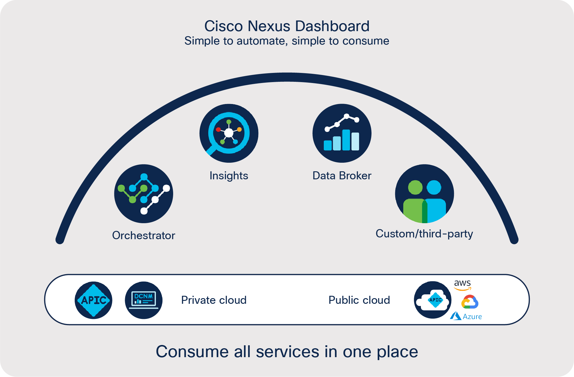 The Cisco Nexus Dashboard combines powerful services together in one platform