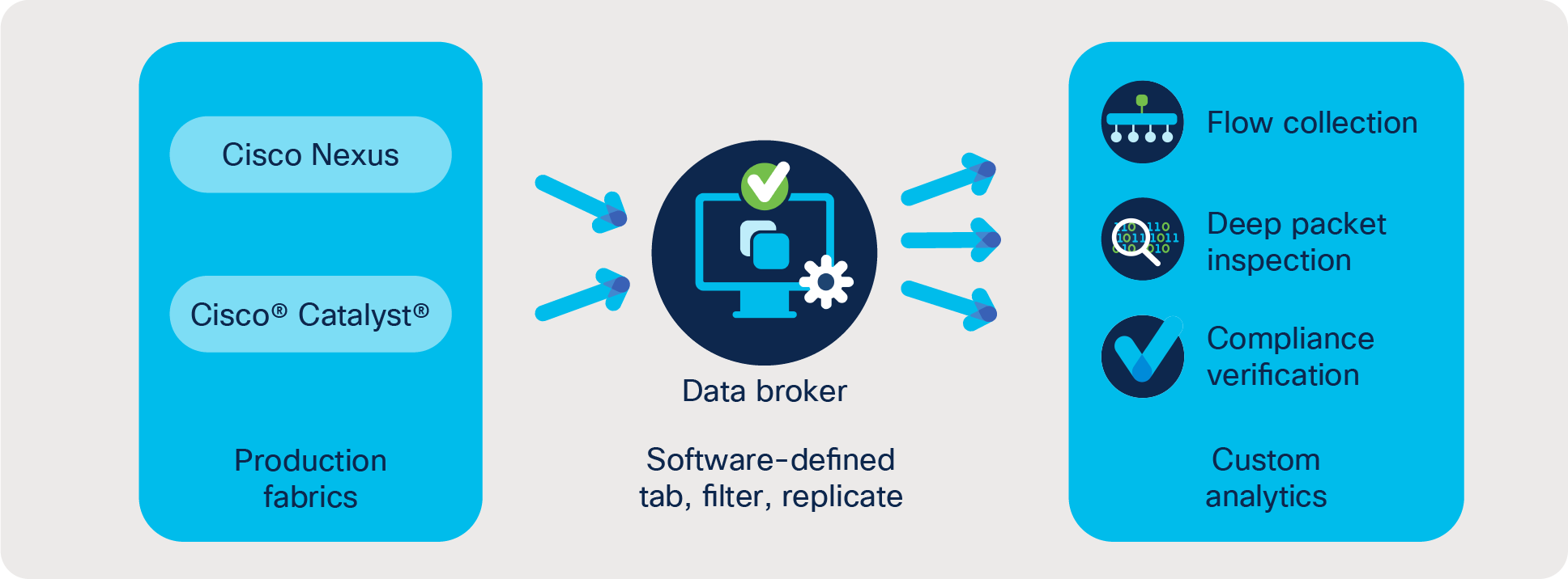 Cisco Nexus Dashboard Data Broker enables NetOps to programmatically manage aggregating, filtering, and forwarding complete flows to custom analytics tools