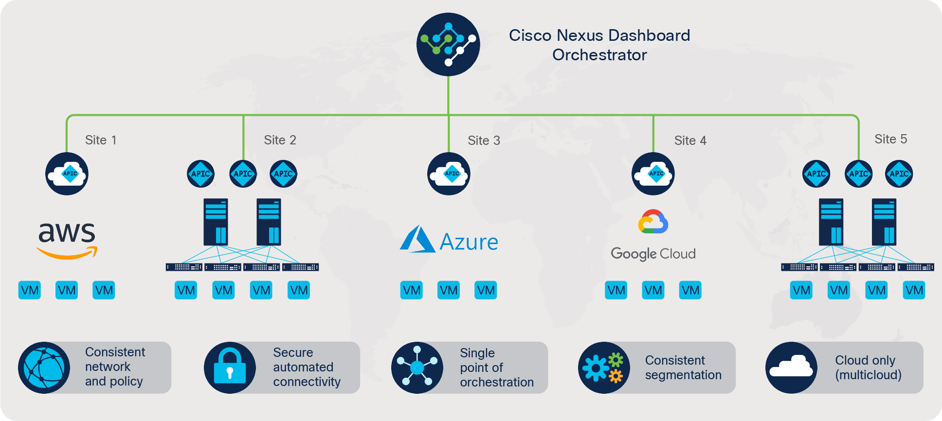 Cisco Nexus Dashboard Orchestrator offers multi-site networking orchestration and policy management from a single pane of glass