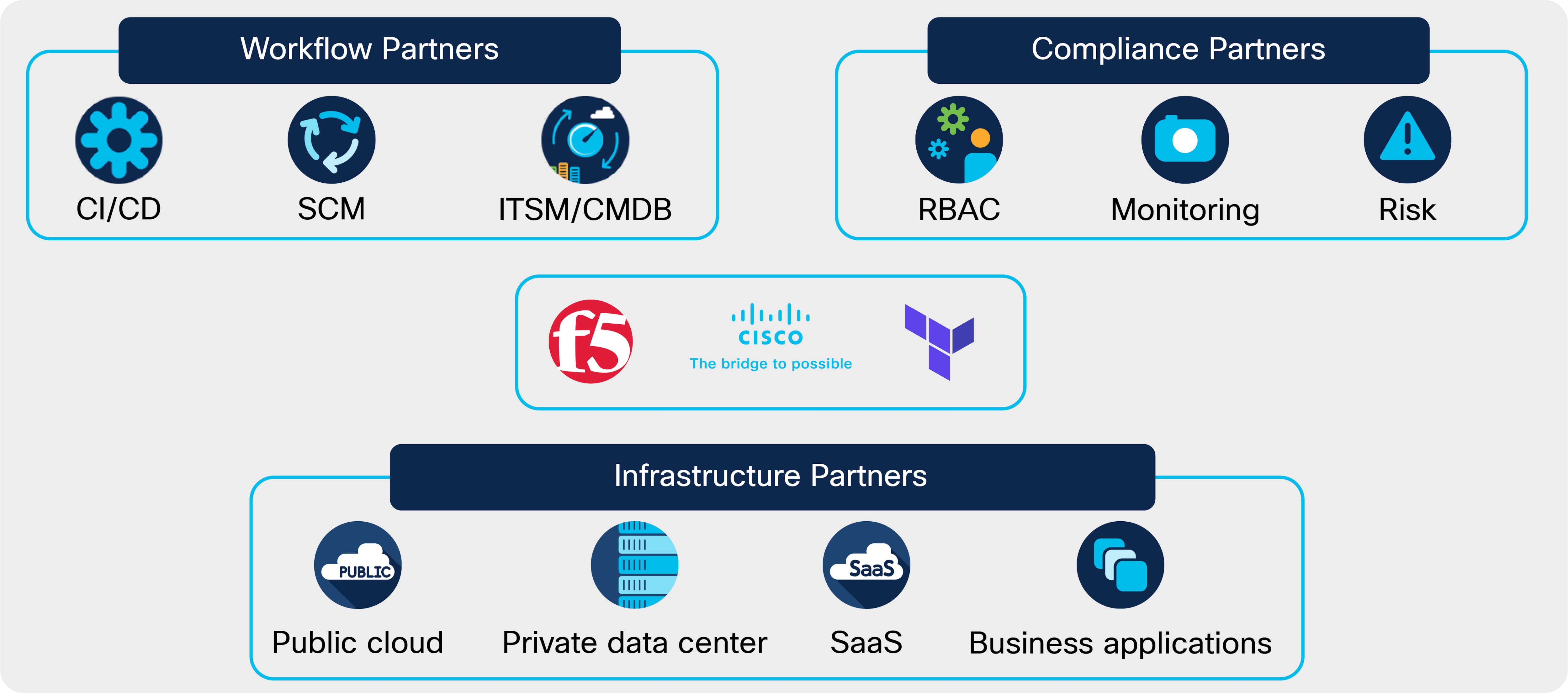 F5, Cisco, and HashiCorp Terraform for end-to-end application lifecycle management in Cisco ACI® deployments