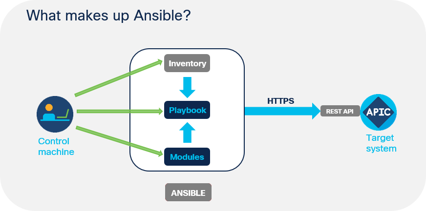 Ansible modules simplify automation of deployment, configuration, and optimization