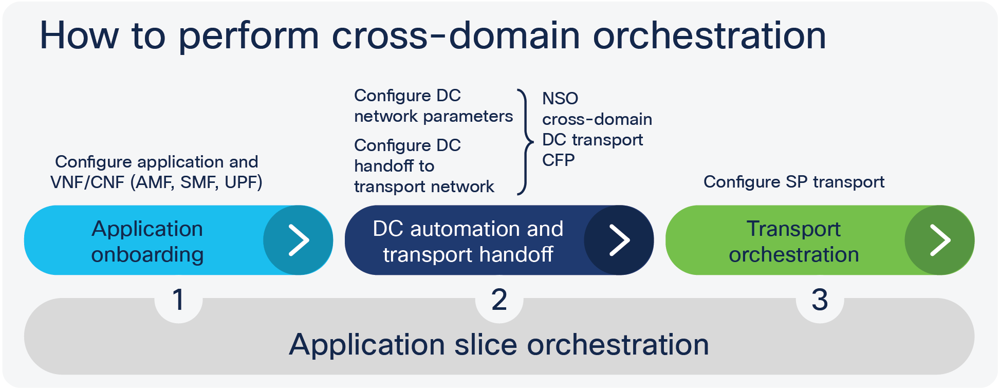 Cross-domain automation lifecycle