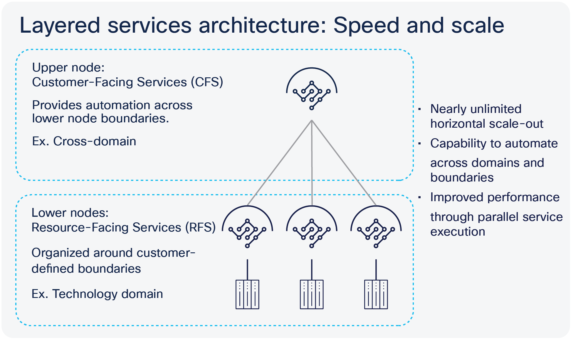 NSO layered-service architecture