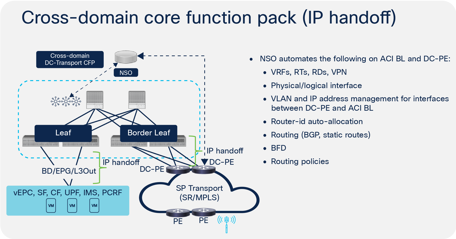Configuring ACI IP handoff with NSO