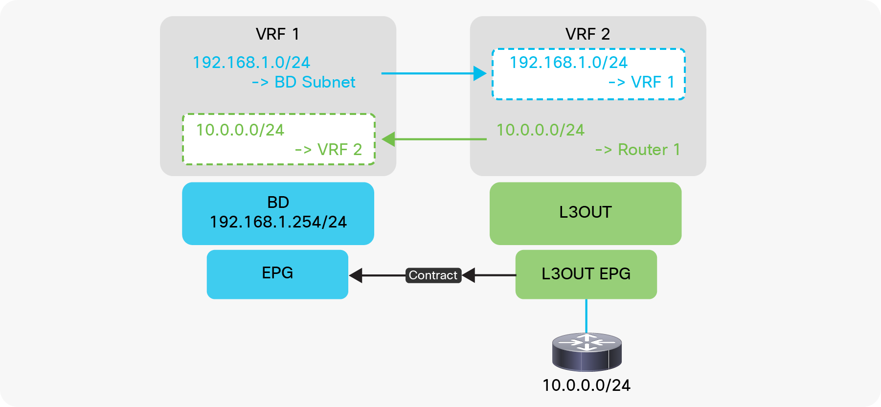 L3Out shared service (VRF route leaking)