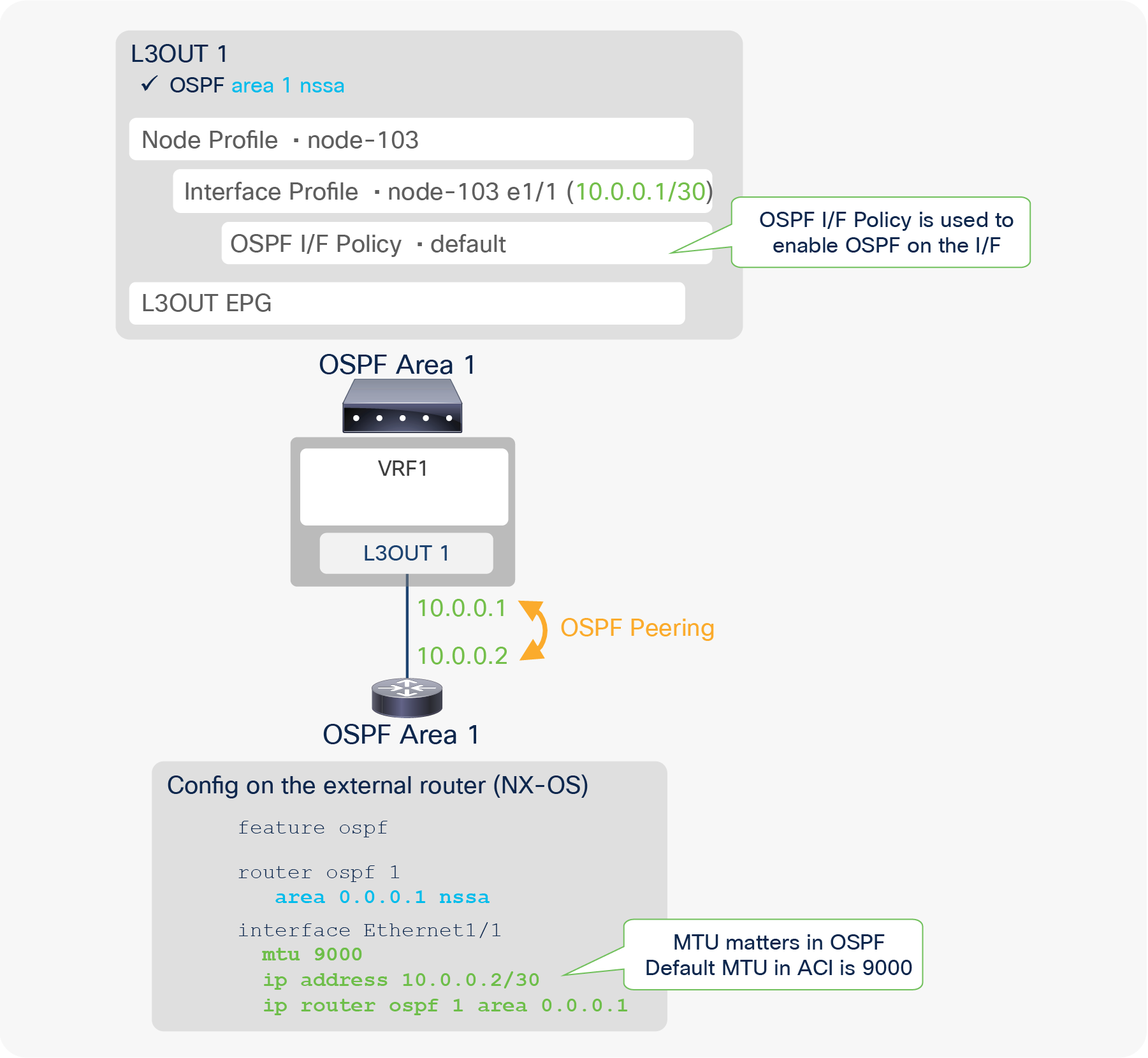 OSPF configuration diagram
