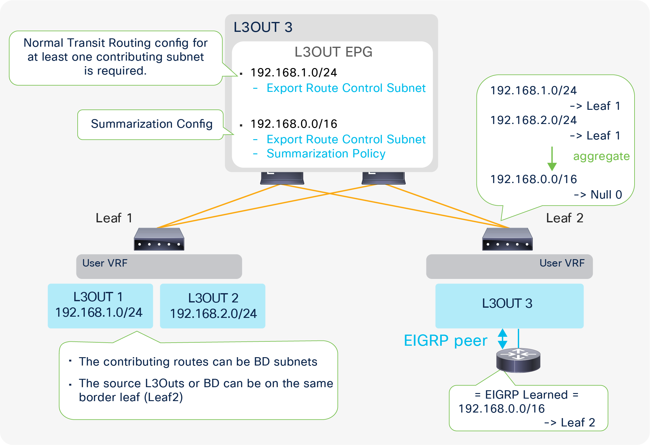 Example of an EIGRP Route Summarization topology