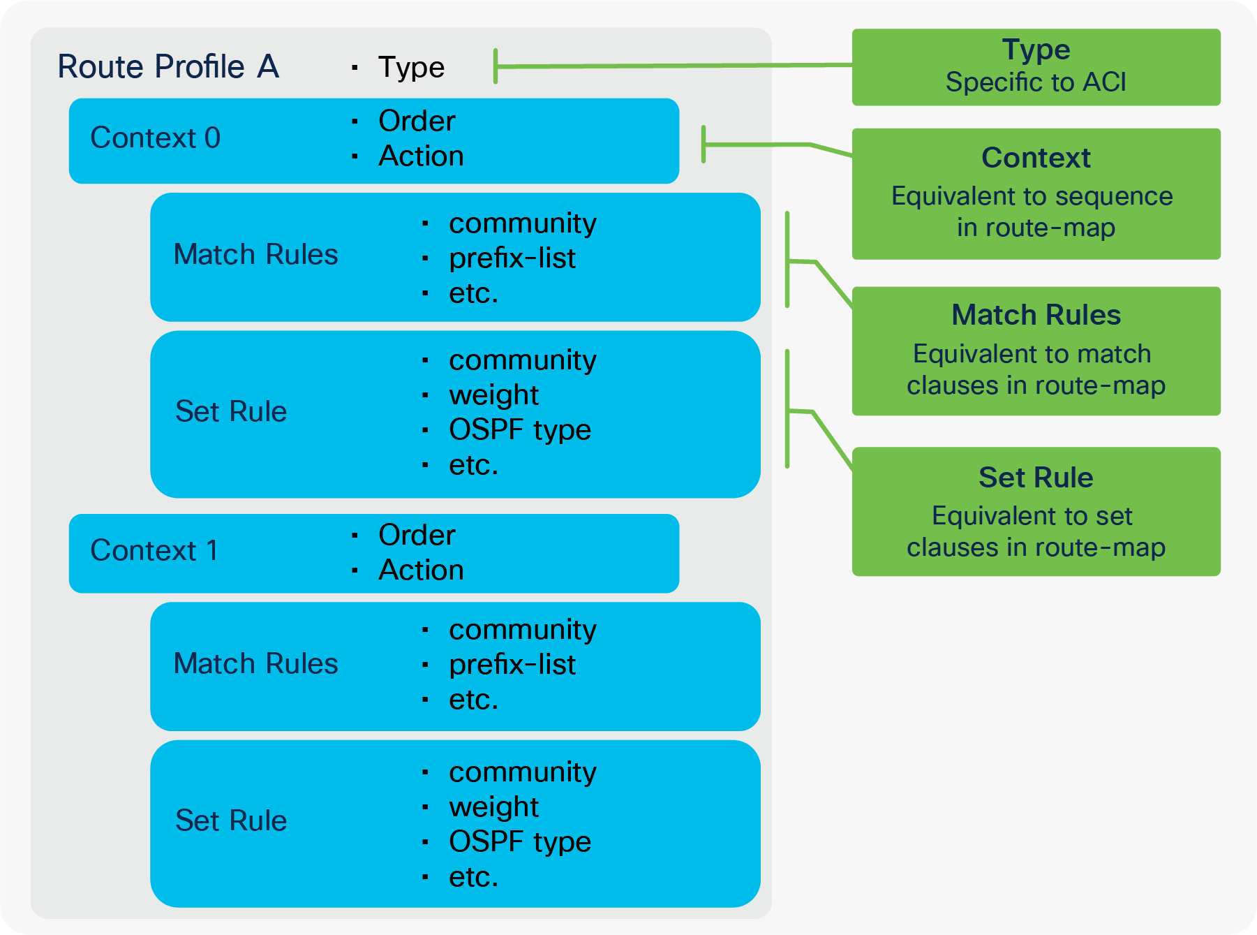 Route Profile components