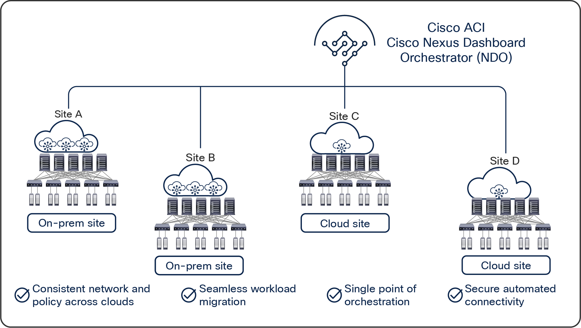 High-level architecture of Cisco Multi-Cloud Networking solution