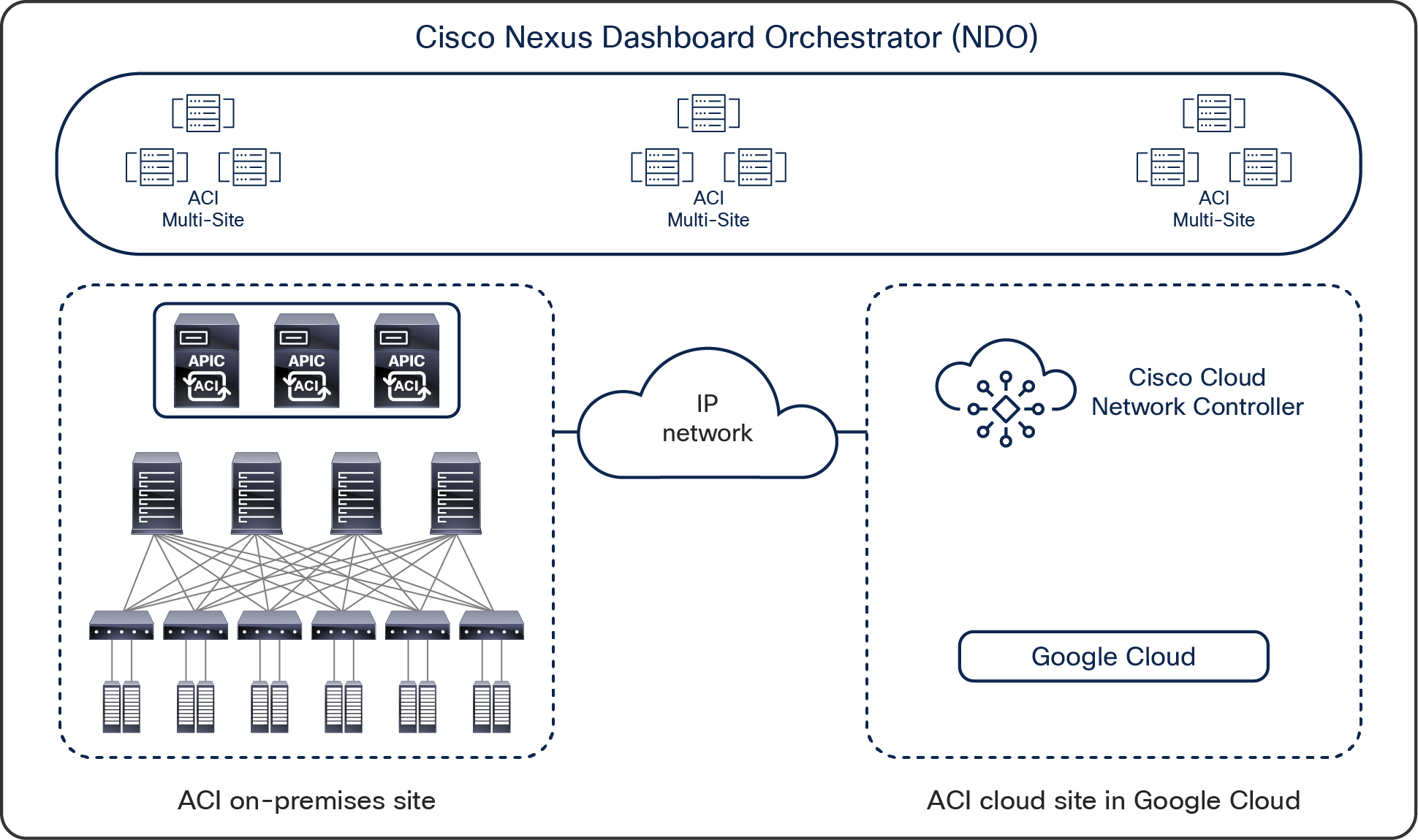 Cisco Multi-Cloud Networking solution with GCP architecture