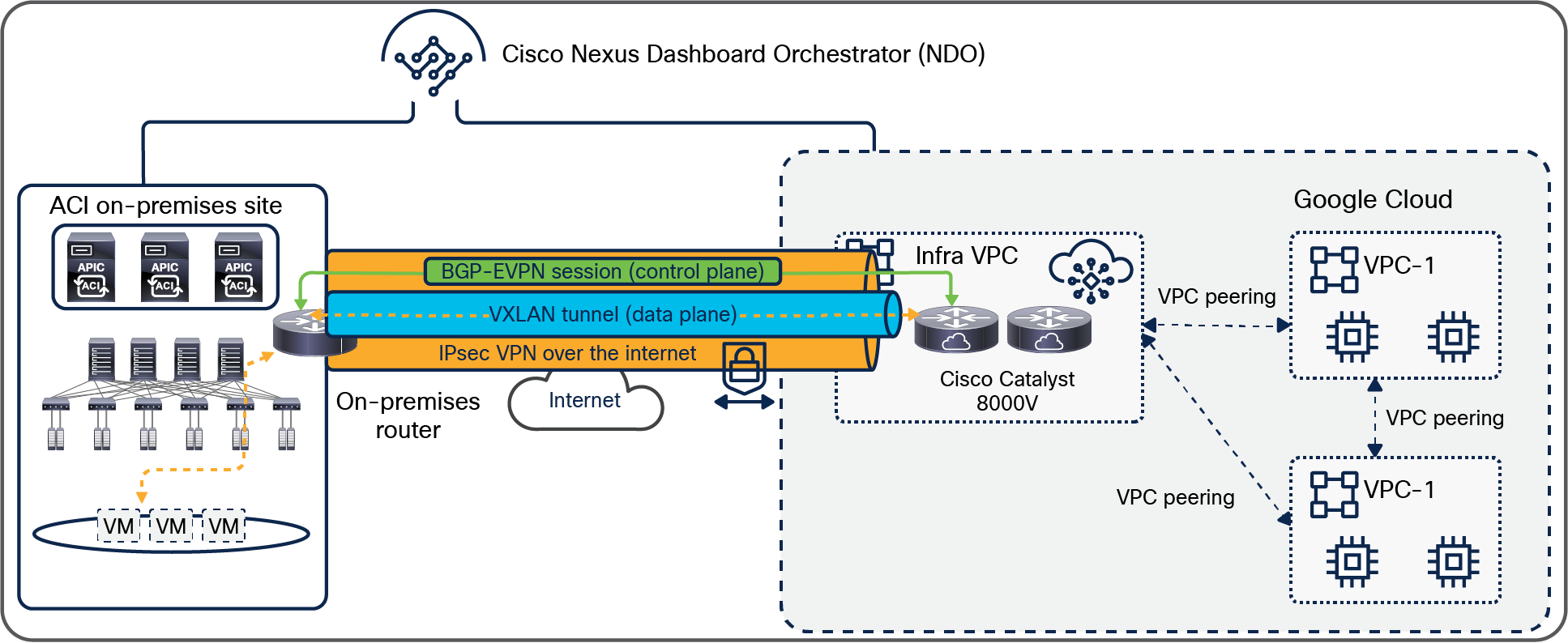 The overlay network between on-premises and cloud sites with Cisco Catalyst 8000V