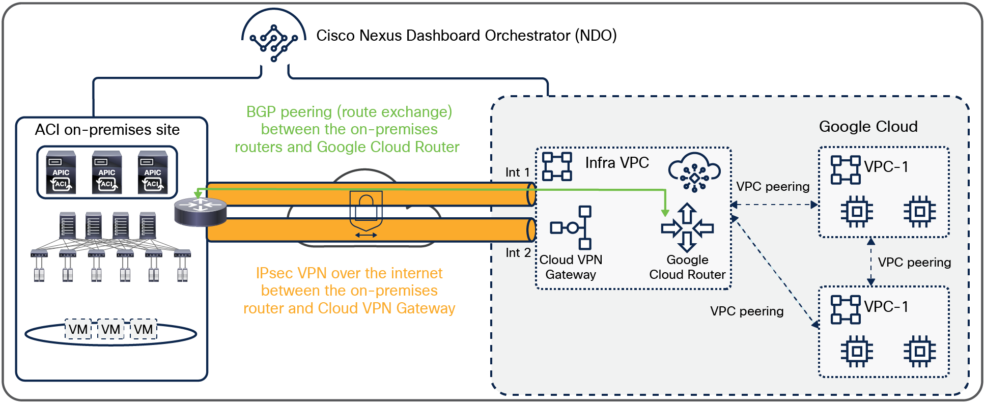 BGP peering between on-premises and cloud sites with Google Cloud Routers and Cloud VPN Gateway