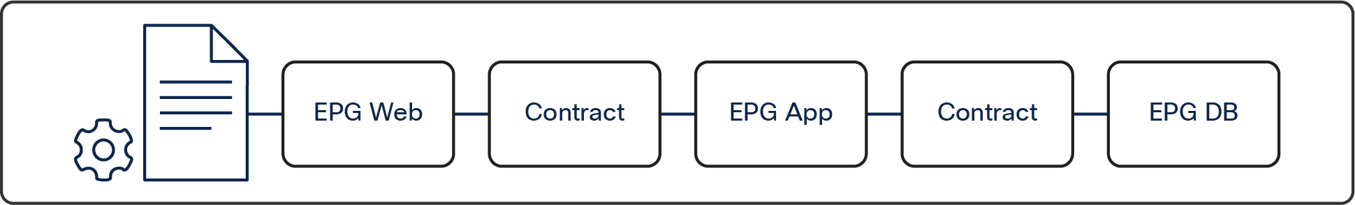 Cisco ACI EPG-based network model