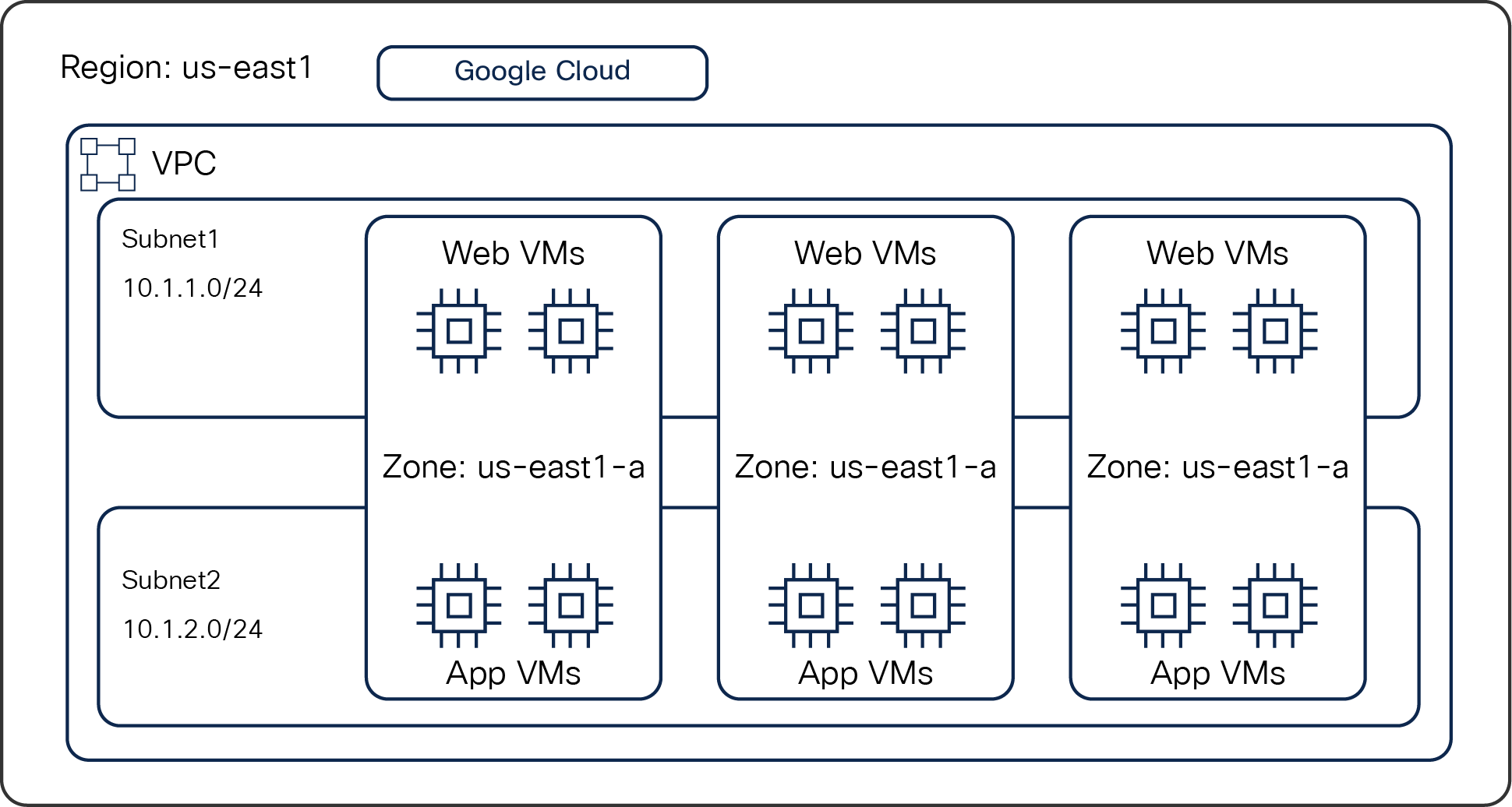 GCP-native network construct