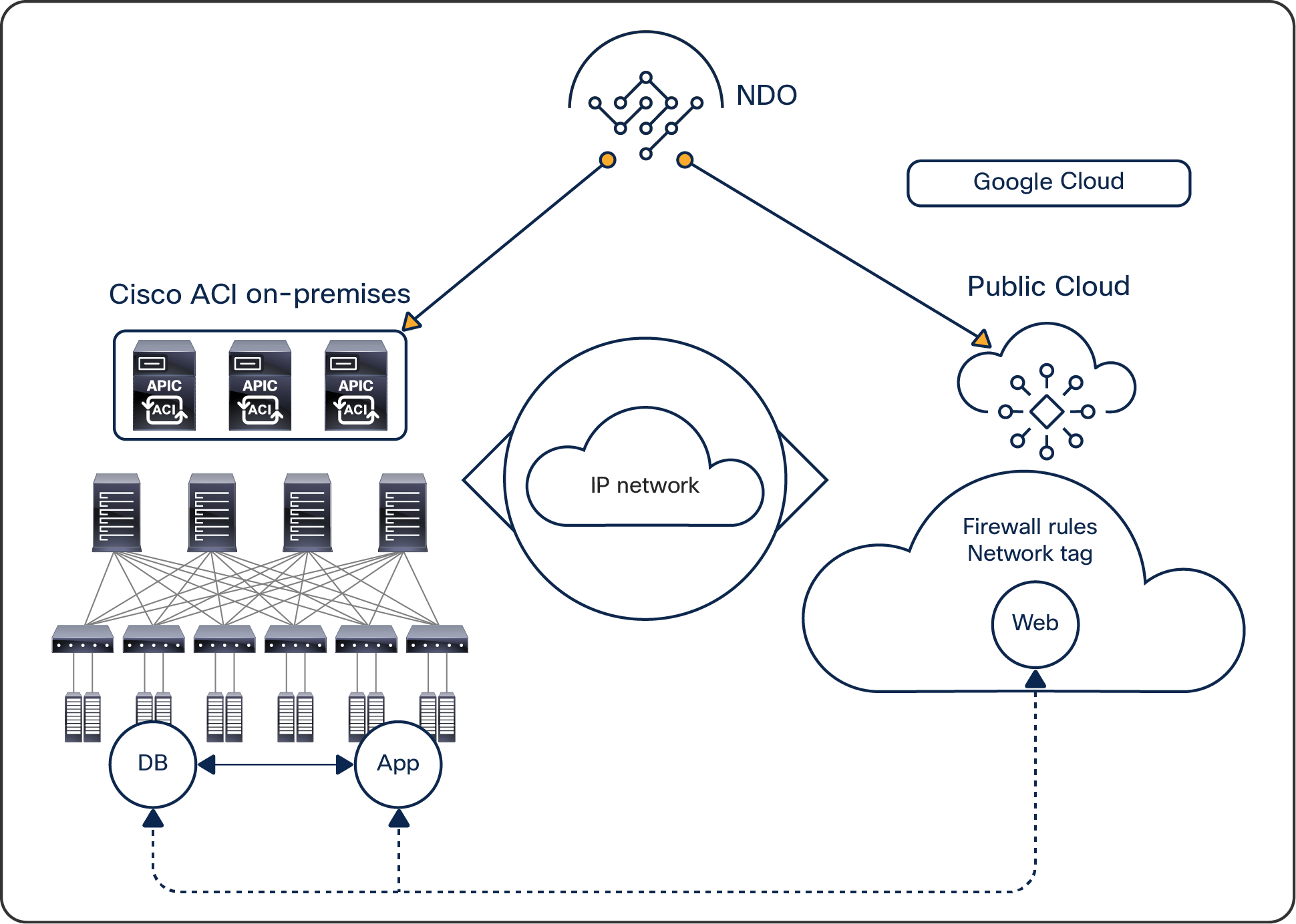 Three-tier application deployed across on-premises and cloud sites in GCP