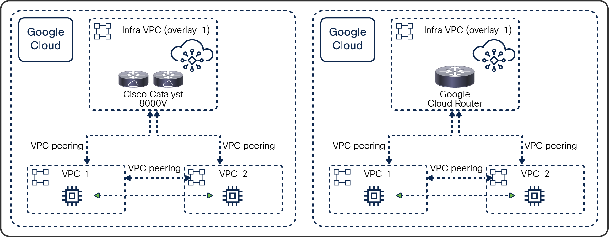 Inside the cloud using Google Cloud VPC network peering