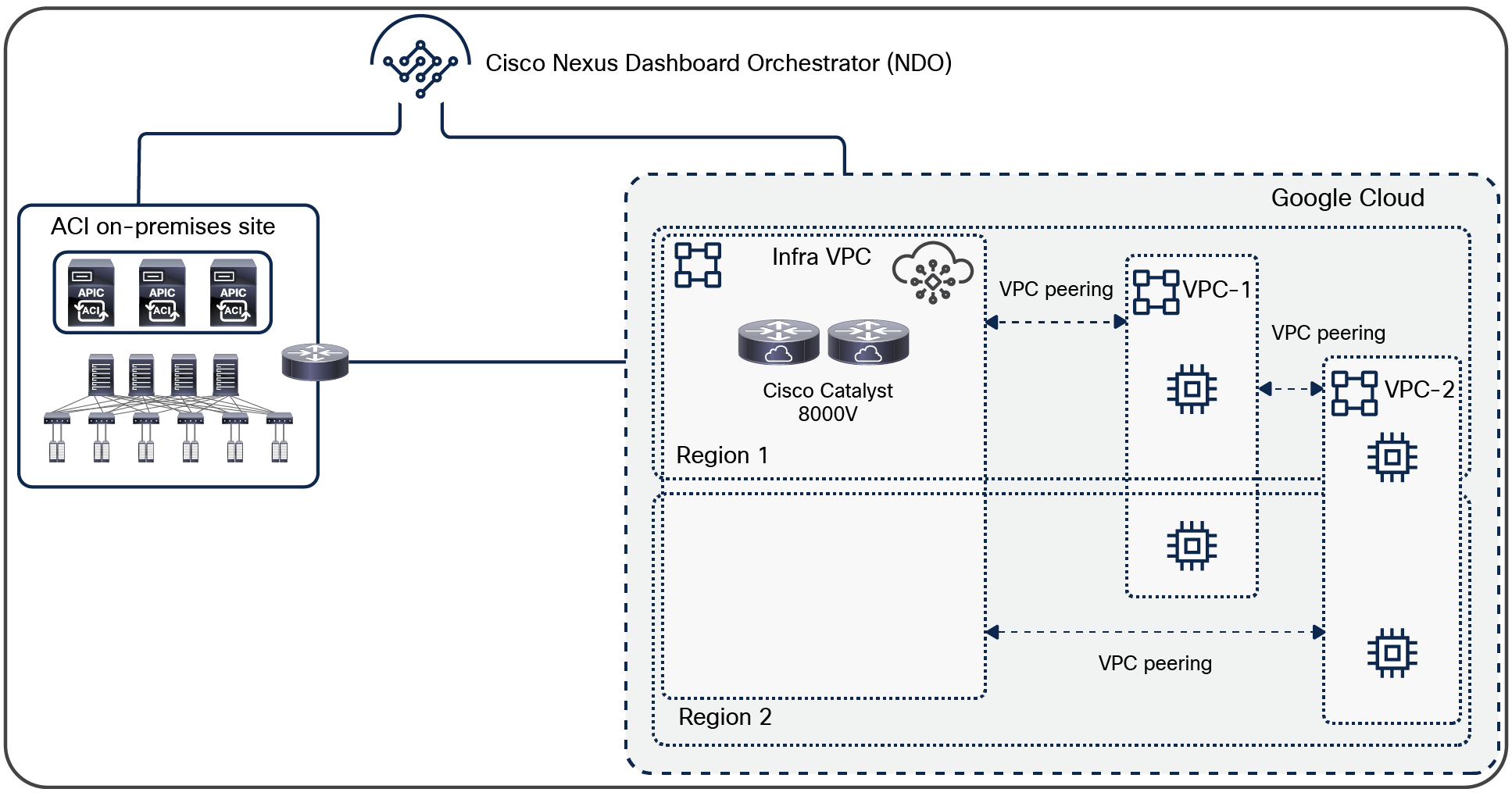 Cisco Multi-Cloud Networking solution: GCP multi-region site with cloud routers in the same region