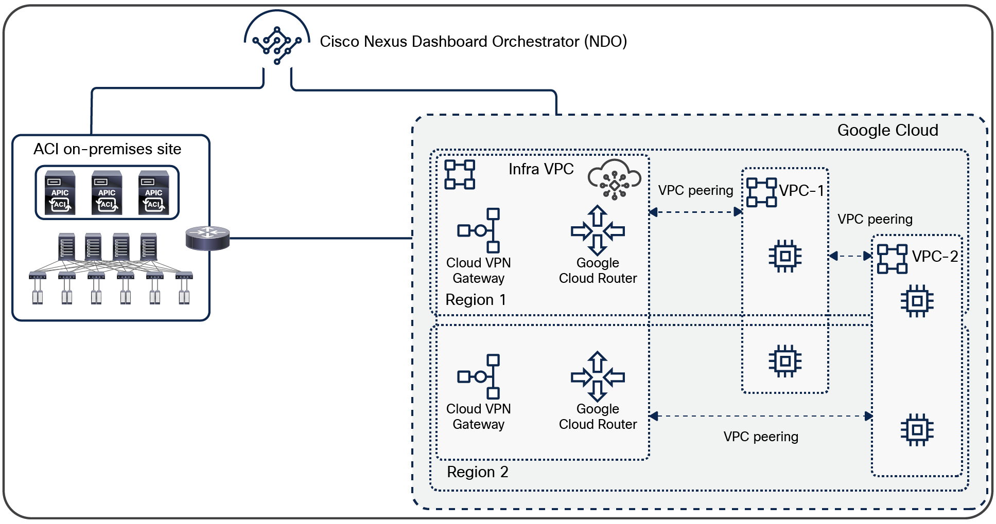 Cisco Multi-Cloud Networking solution: GCP multi-region site with cloud routers in multiple regions