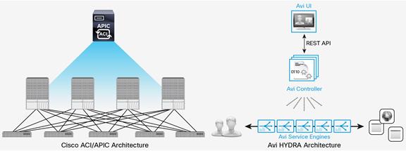 self service multi tenant l2 l7 networks with cisco aci apic and avi networks cisco devnet ecosystem exchange
