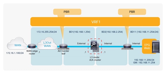North-south firewall cluster integration