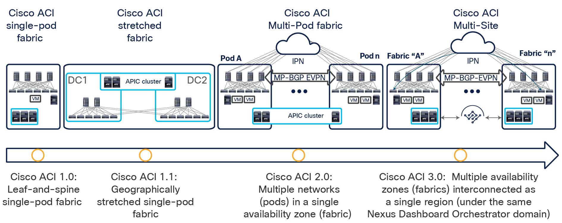 Cisco ACI connectivity options and policy domain evolution