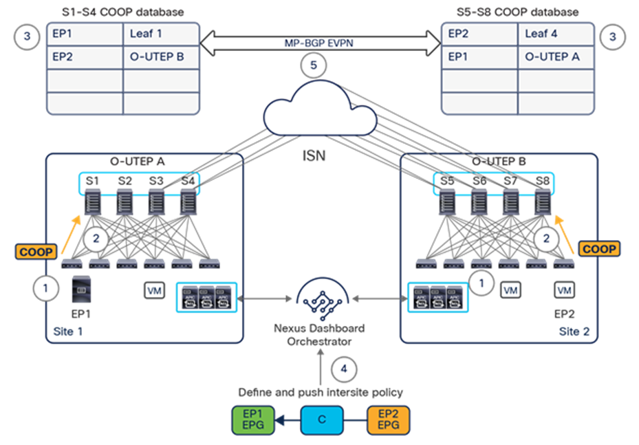 Cisco ACI Multi-Site overlay control plane