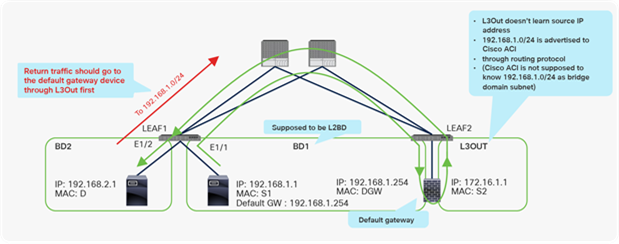 Why you need to disable Unicast Routing for L2BD (part 1: expected flow)