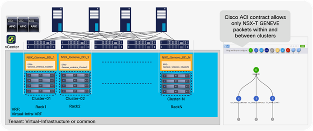A design using different NSX-T VTEP subnets per cluster, each with a dedicated bridge domain and EPG in Cisco ACI