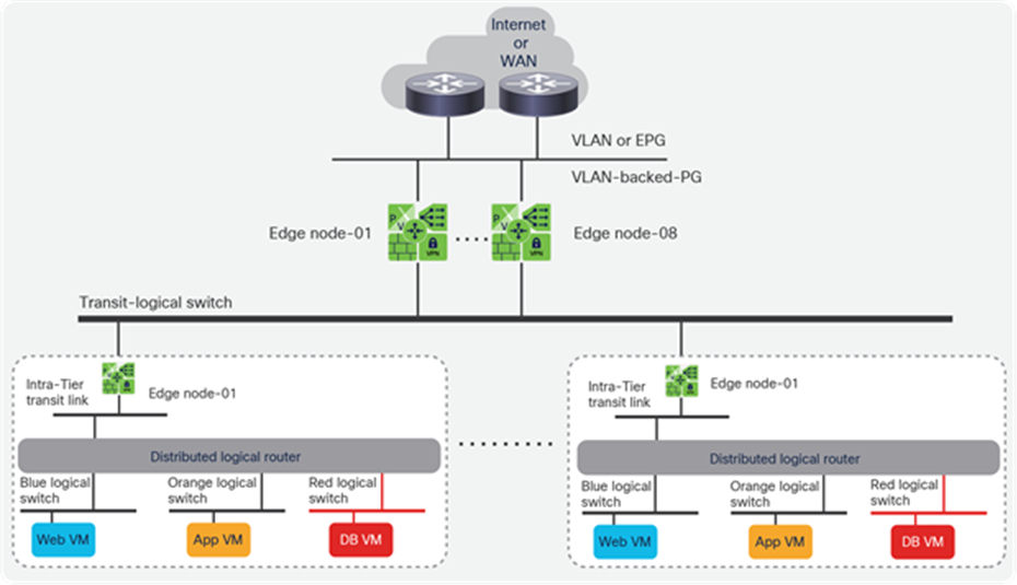 Typical scalable three-tier overlay routing design with NSX-T