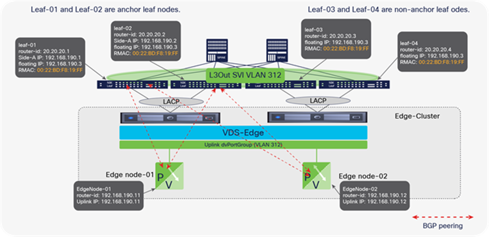 A Cisco ACI floating SVI L3Out can expand multiple leaf nodes without adding peering to all leaf nodes, therefore allowing edge node virtual machines to run on clusters spanning multiple racks
