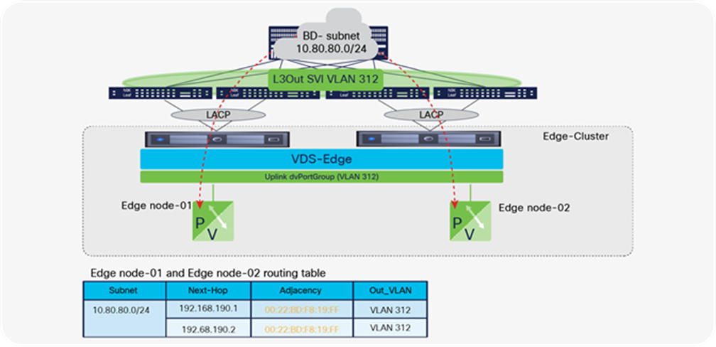 Example of the routing and forwarding table for Edge node-01 and Edge node-02 when peering with a Cisco ACI floating SVI L3Out