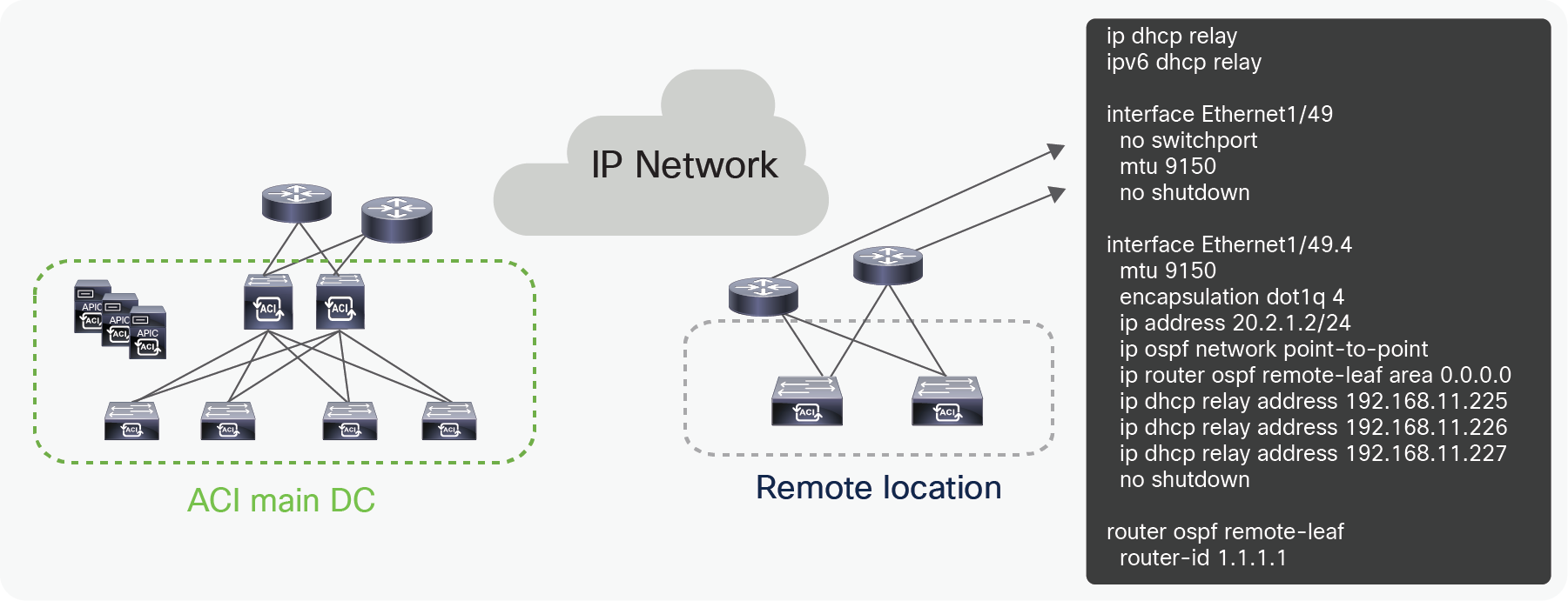 Configuration for the upstream router connected to Remote leaf with an External TEP pool