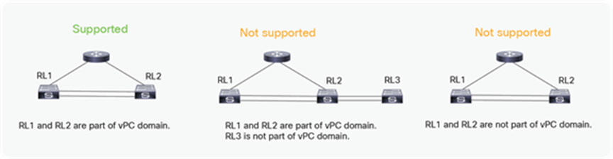 RL back-to-back supported topologies