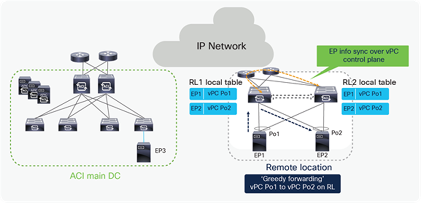 Unicast RL to RL packet flow when end point is connected to RL with vPC