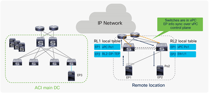 Unicast RL to RL packet flow when the endpoint is connected to RL as an orphan port