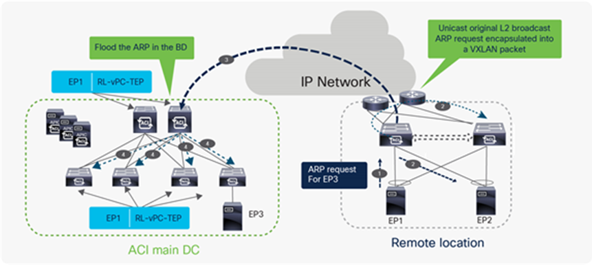 Broadcast, Unknown Unicast and Multicast traffic (BUM) traffic flow from RL to ACI main DC when bridge domain is in flood mode