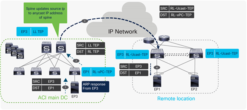 Unicast traffic flow from ACI main DC to RL