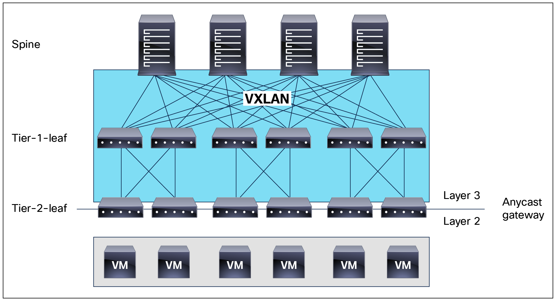 Cisco ACI Multi-tier architecture (spine, tier-1 leaf, and tier-2 leaf) topology