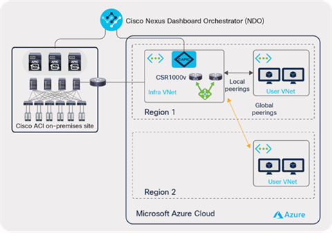 Cisco Cloud ACI Microsoft Azure multi-region site with shared infra VNet using IPsec tunnels with VNet peering