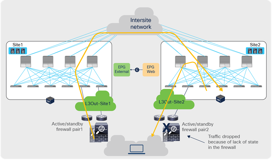 Why traffic symmetricity is important in multilocation data centers